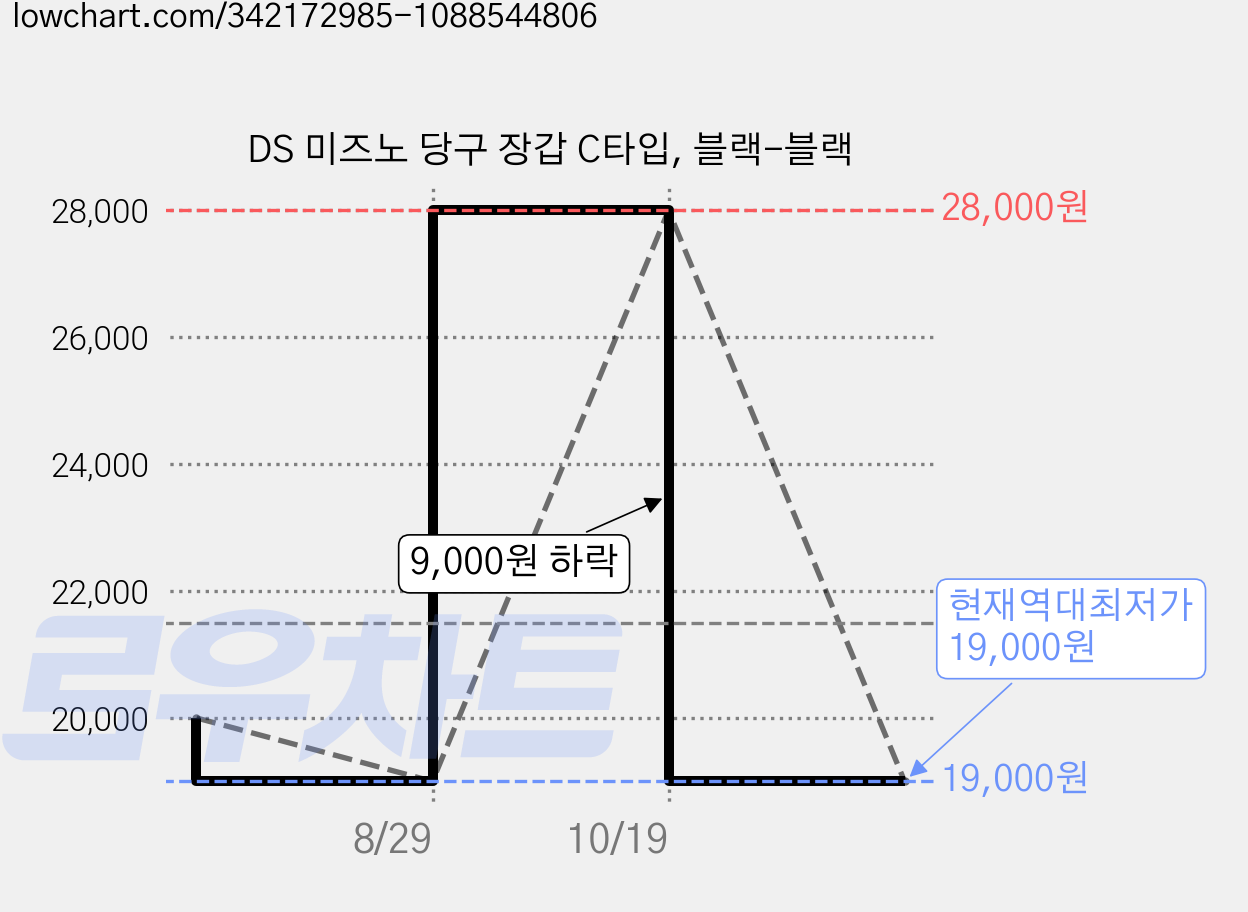 DS 미즈노 당구 장갑 C타입, 블랙-블랙 가격 변동 차트, 현재가 19,000원, 역대최저가