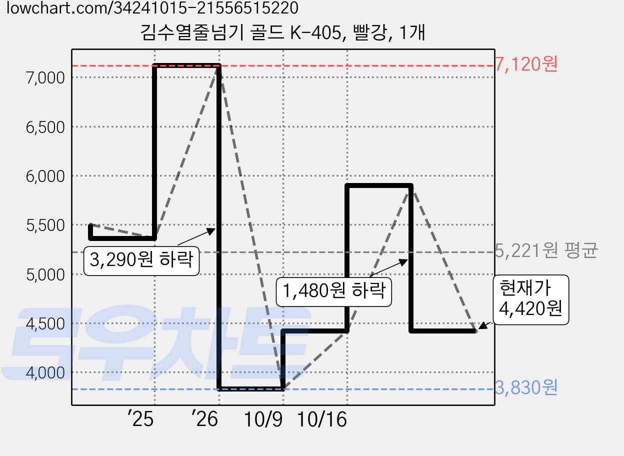 김수열줄넘기 골드 K-405, 빨강, 1개 가격 변동 차트, 현재가 4,420원, 관측 최저가 3,830원