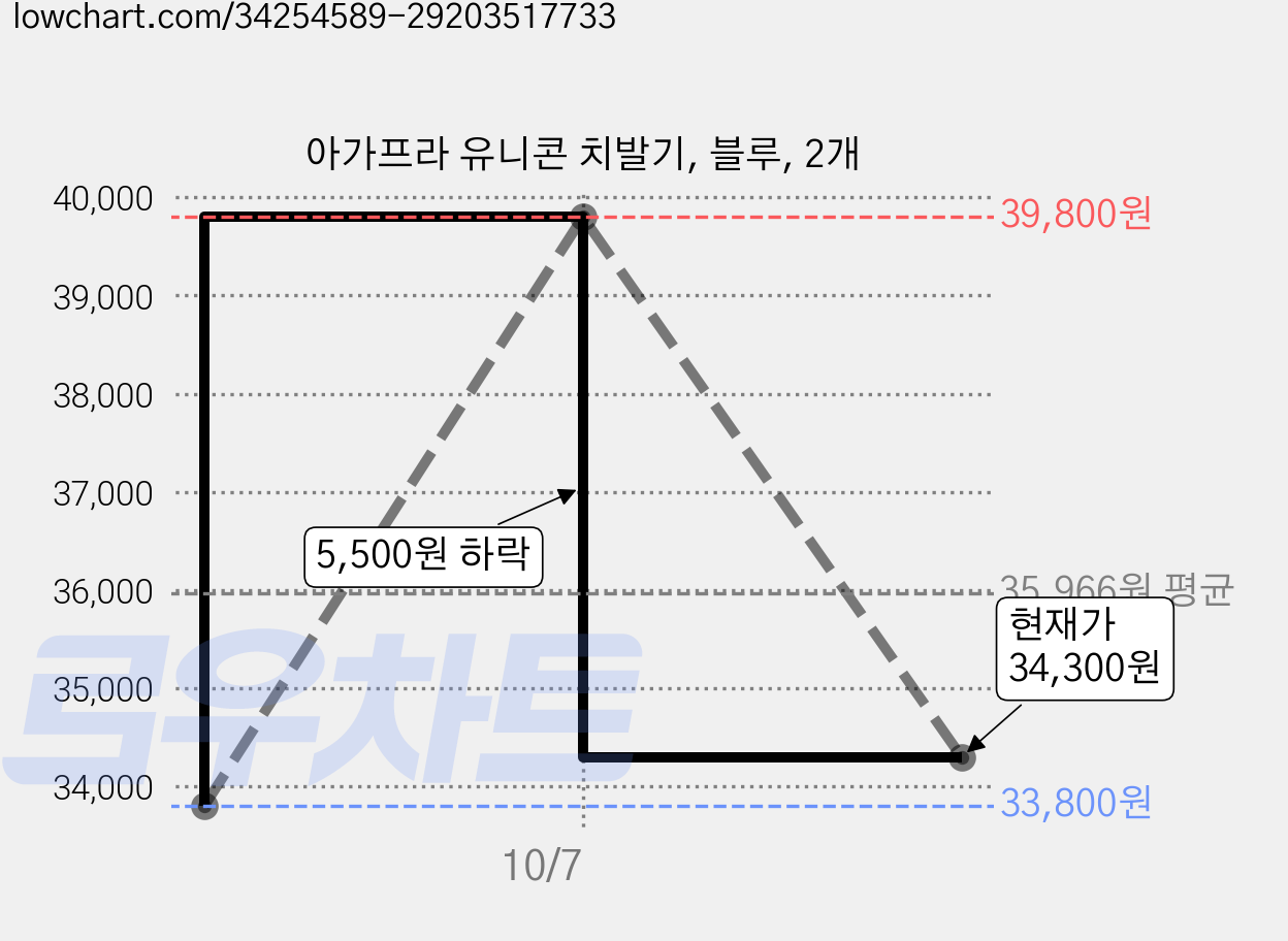 아가프라 유니콘 치발기, 블루, 2개 가격 변동 차트, 현재가 34,300원, 관측 최저가 33,800원