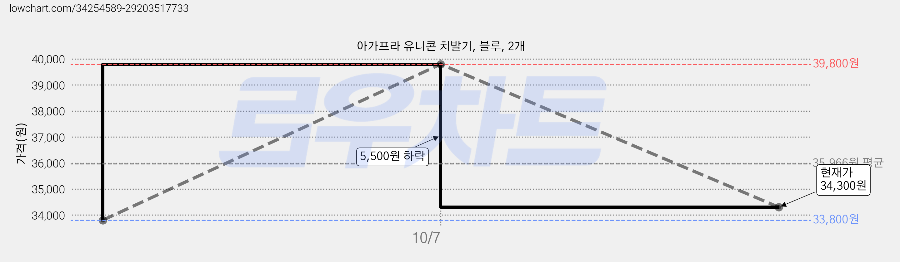 아가프라 유니콘 치발기, 블루, 2개 가격 변동 차트, 현재가 34,300원, 관측 최저가 33,800원