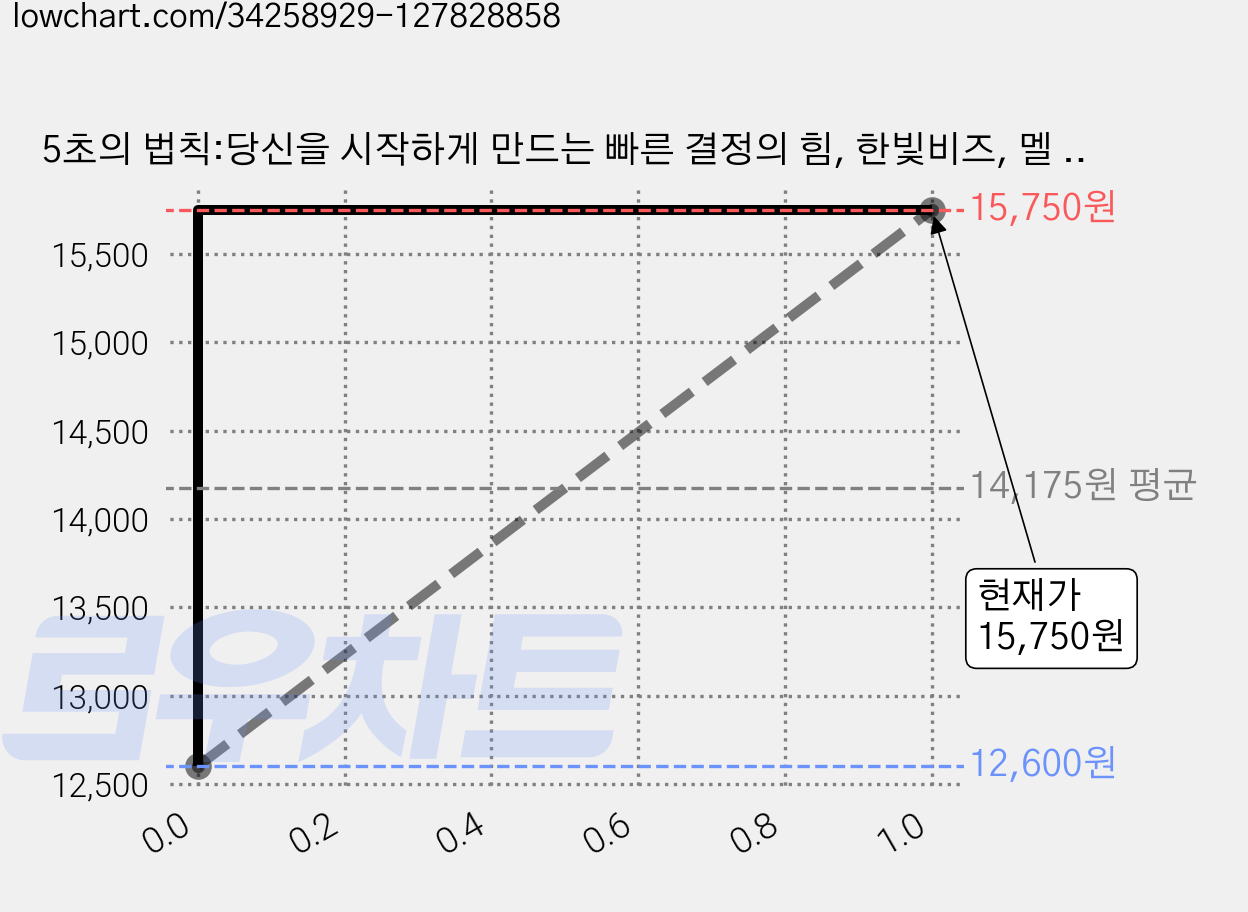 5초의 법칙:당신을 시작하게 만드는 빠른 결정의 힘, 한빛비즈, 멜 로빈스 가격 변동 차트, 현재가 15,750원, 관측 최저가 12,600원