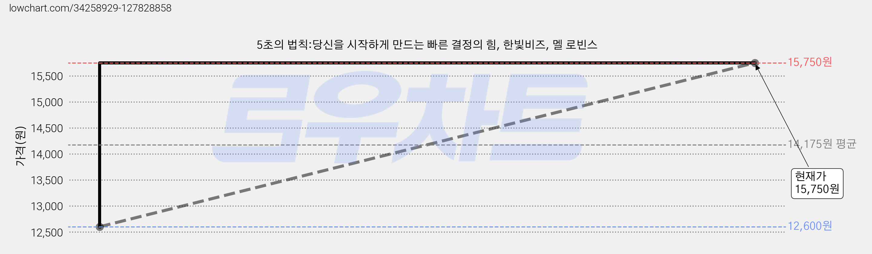 5초의 법칙:당신을 시작하게 만드는 빠른 결정의 힘, 한빛비즈, 멜 로빈스 가격 변동 차트, 현재가 15,750원, 관측 최저가 12,600원