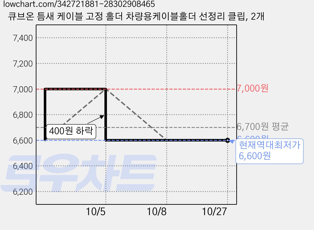 큐브온 틈새 케이블 고정 홀더 차량용케이블홀더 선정리 클립, 2개 가격 변동 차트, 현재가 6,600원, 역대최저가