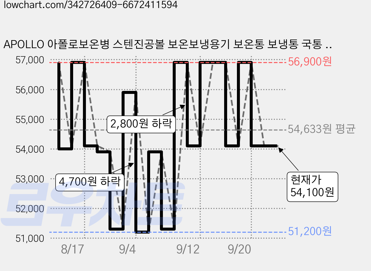 APOLLO 아폴로보온병 스텐진공볼 보온보냉용기 보온통 보냉통 국통 보온밥통 죽통 보냉병 보온병, 3.3L, 1개, 혼합색상 가격 변동 차트, 현재가 54,100원, 관측 최저가 51,150원