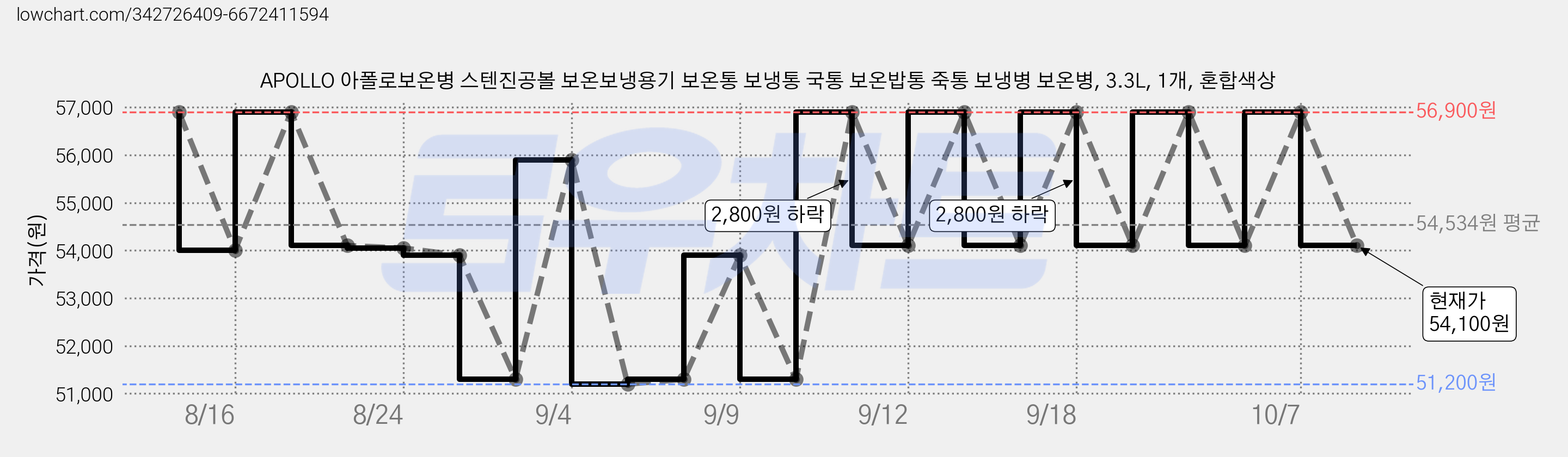 APOLLO 아폴로보온병 스텐진공볼 보온보냉용기 보온통 보냉통 국통 보온밥통 죽통 보냉병 보온병, 3.3L, 1개, 혼합색상 가격 변동 차트, 현재가 54,100원, 관측 최저가 51,150원