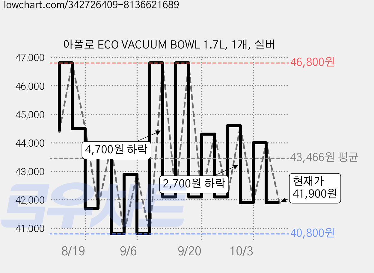 아폴로 ECO VACUUM BOWL 1.7L, 1개, 실버 가격 변동 차트, 현재가 41,900원, 관측 최저가 40,800원