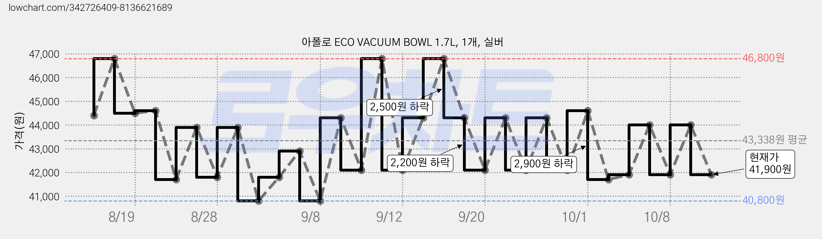 아폴로 ECO VACUUM BOWL 1.7L, 1개, 실버 가격 변동 차트, 현재가 41,900원, 관측 최저가 40,800원