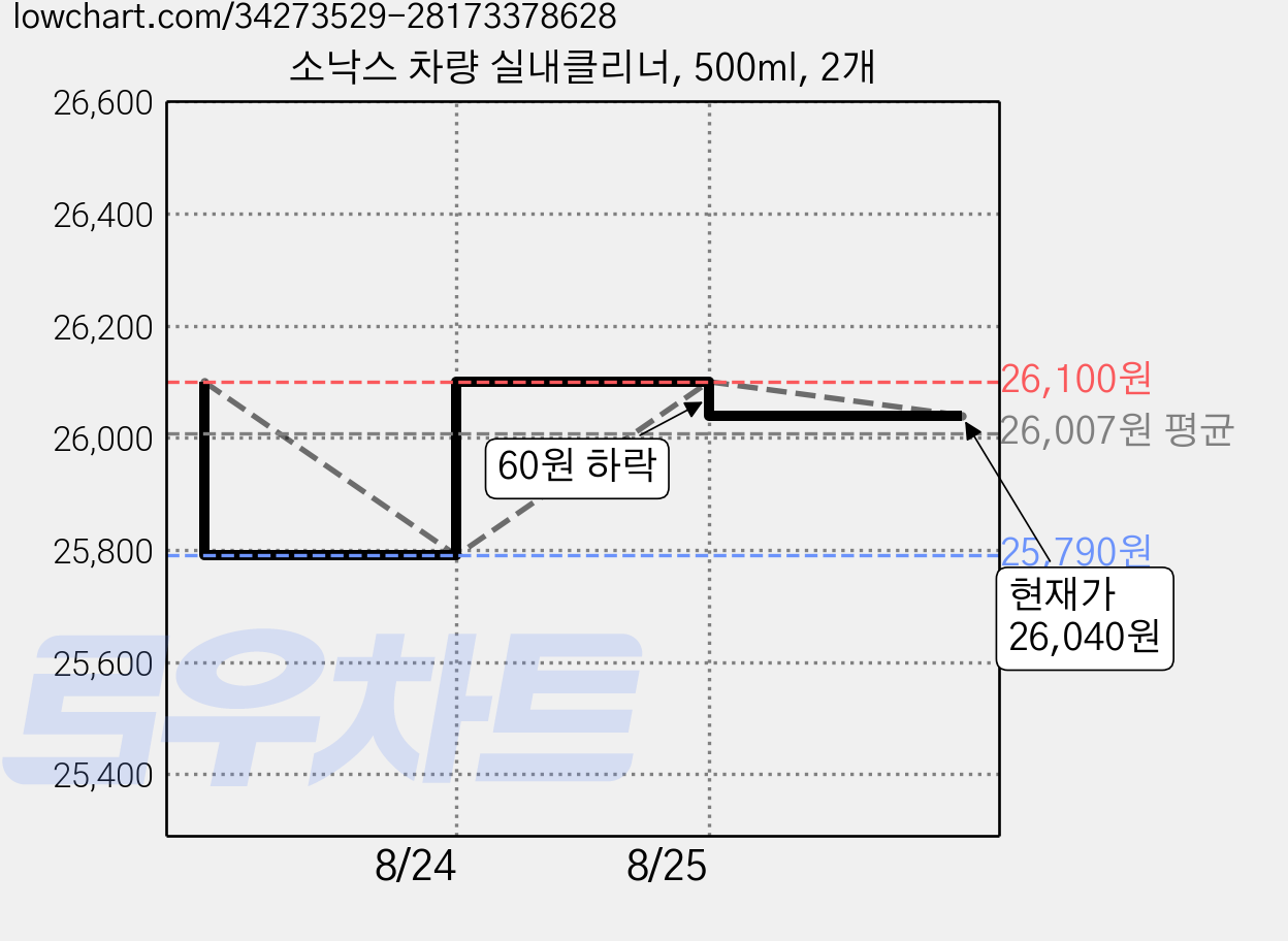소낙스 차량 실내클리너, 500ml, 2개 가격 변동 차트, 현재가 26,040원, 관측 최저가 25,790원