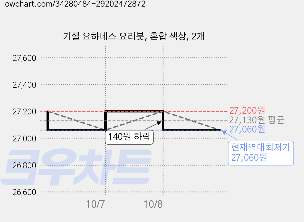 기셀 요하네스 요리붓, 혼합 색상, 2개 가격 변동 차트, 현재가 27,060원, 역대최저가