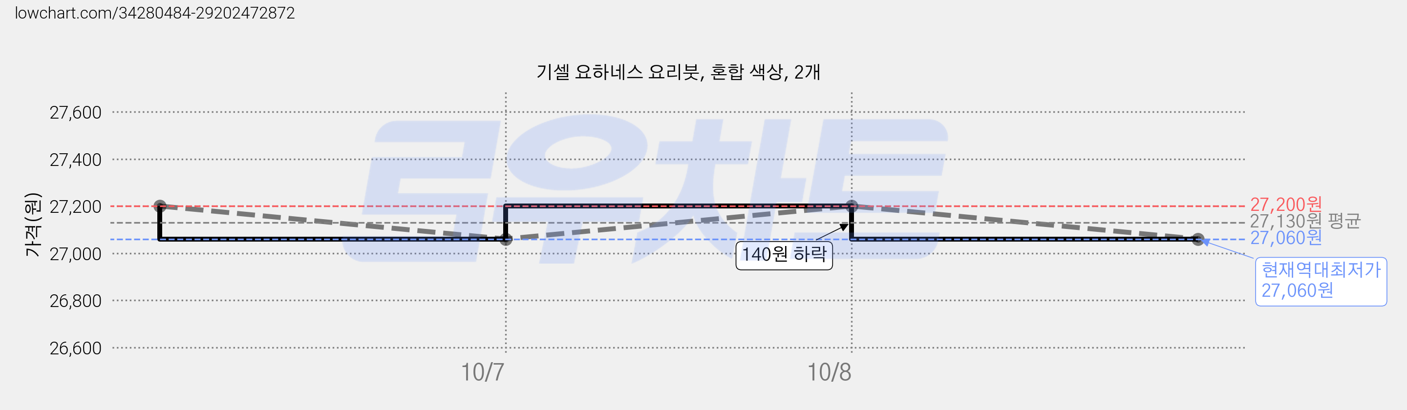 기셀 요하네스 요리붓, 혼합 색상, 2개 가격 변동 차트, 현재가 27,060원, 역대최저가