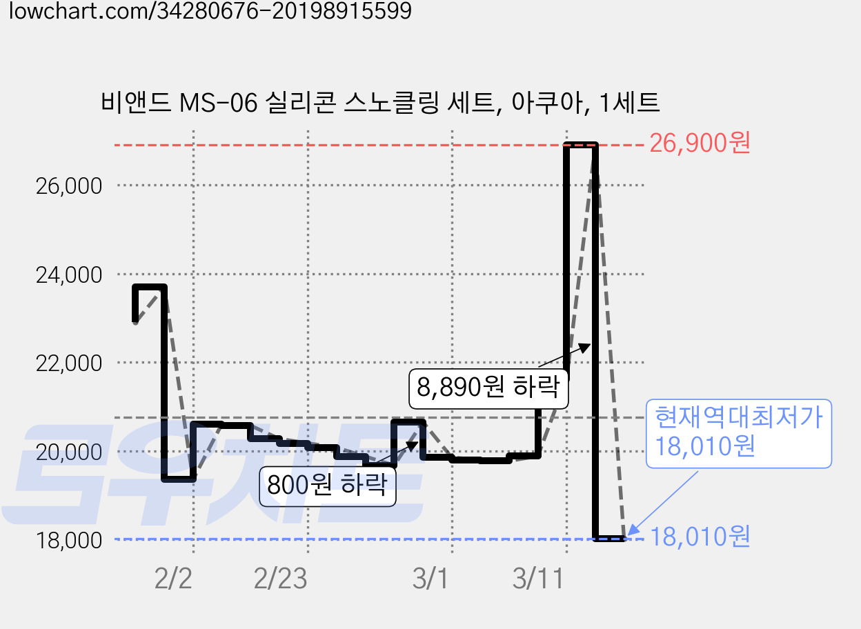 비앤드 MS-06 실리콘 스노클링 세트, 아쿠아, 1세트 가격 변동 차트, 현재가 18,010원, 역대최저가