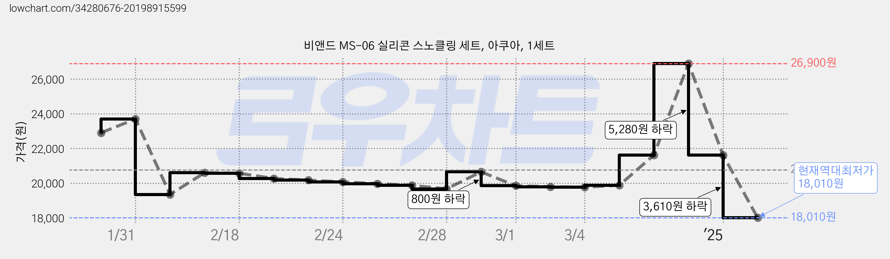 비앤드 MS-06 실리콘 스노클링 세트, 아쿠아, 1세트 가격 변동 차트, 현재가 18,010원, 역대최저가