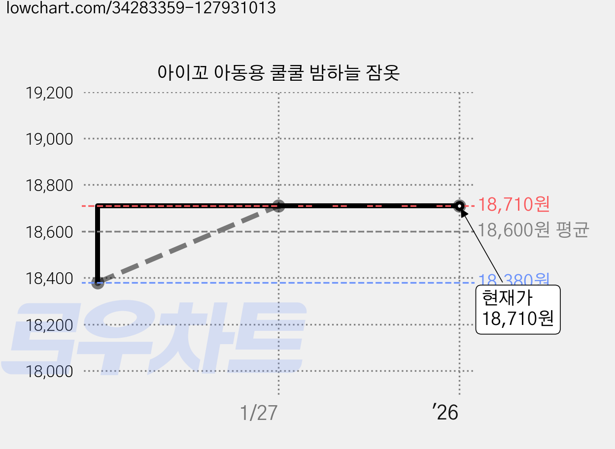 아이꼬 아동용 쿨쿨 밤하늘 잠옷 가격 변동 차트, 현재가 18,710원, 역대최저가