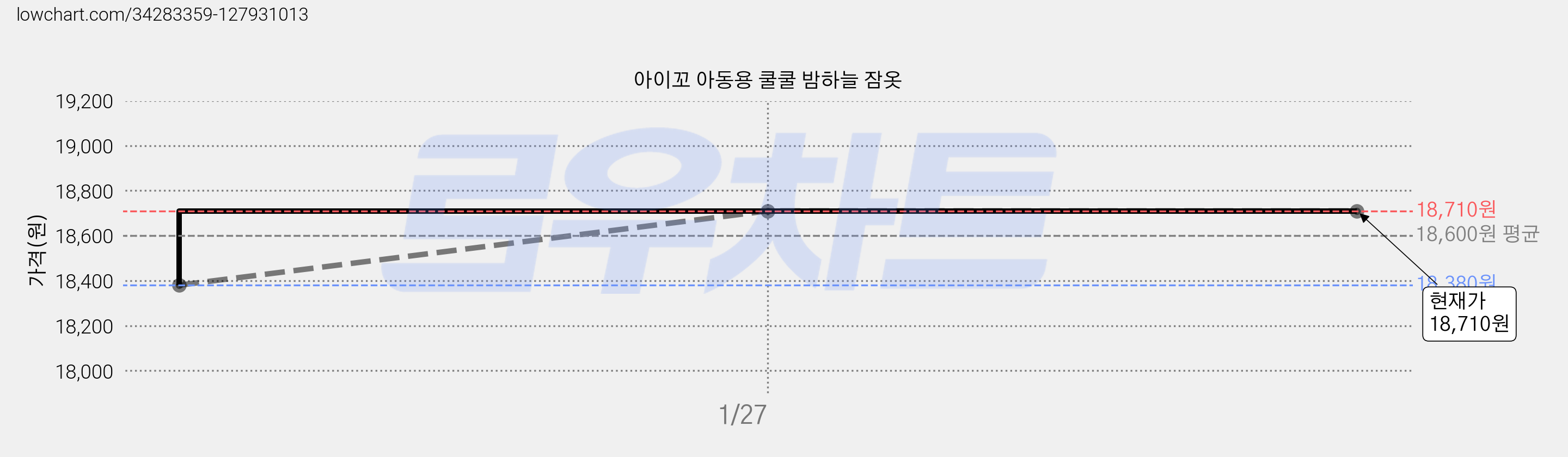 아이꼬 아동용 쿨쿨 밤하늘 잠옷 가격 변동 차트, 현재가 18,710원, 역대최저가