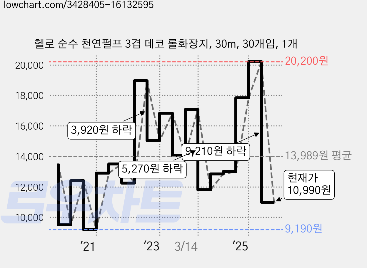 헬로 순수 천연펄프 3겹 데코 롤화장지, 30m, 30개입, 1개 가격 변동 차트, 현재가 10,990원, 관측 최저가 9,190원