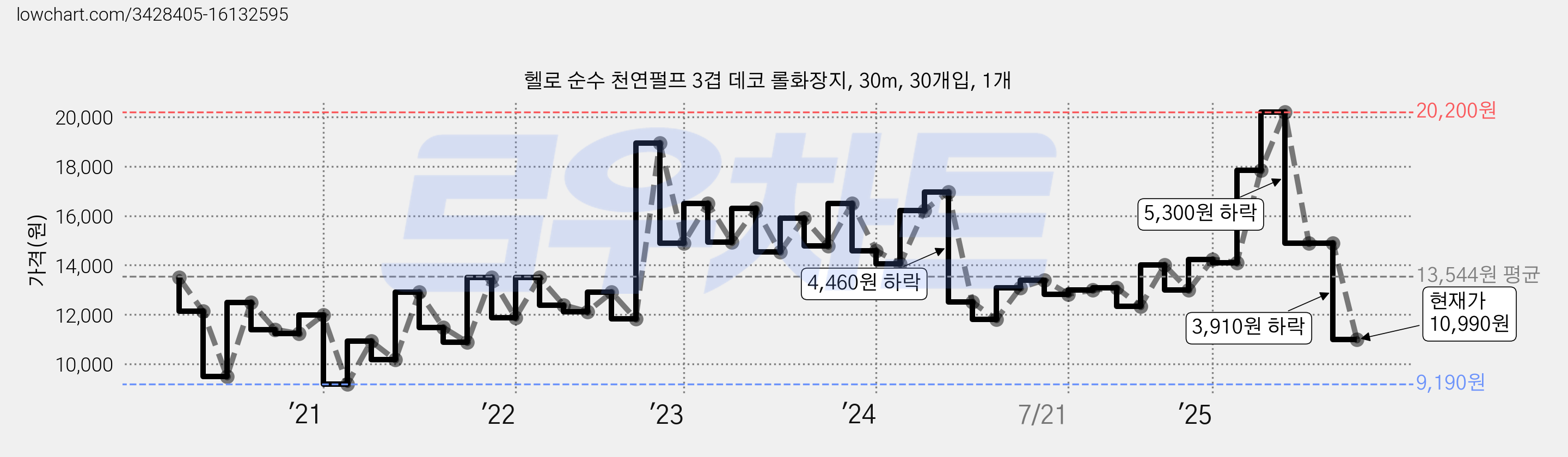 헬로 순수 천연펄프 3겹 데코 롤화장지, 30m, 30개입, 1개 가격 변동 차트, 현재가 10,990원, 관측 최저가 9,190원