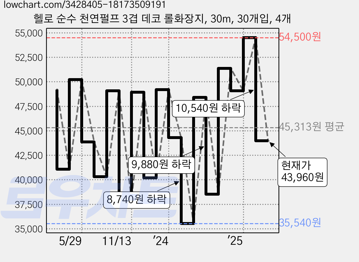 헬로 순수 천연펄프 3겹 데코 롤화장지, 30m, 30개입, 4개 가격 변동 차트, 현재가 43,960원, 관측 최저가 34,910원