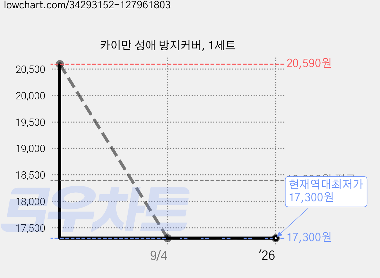 카이만 성애 방지커버, 1세트 가격 변동 차트, 현재가 17,300원, 역대최저가