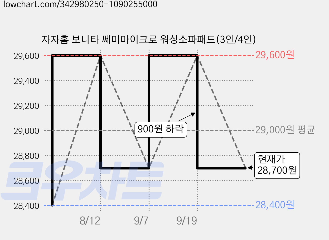 자자홈 보니타 쎄미마이크로 워싱소파패드(3인/4인) 가격 변동 차트, 현재가 28,700원, 관측 최저가 28,400원