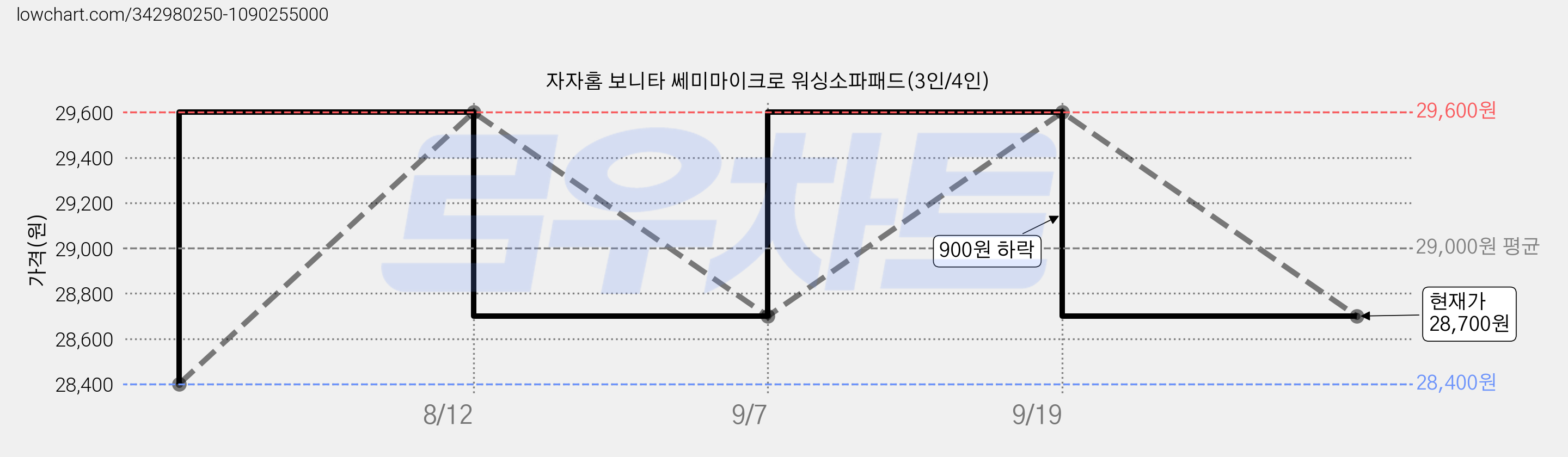 자자홈 보니타 쎄미마이크로 워싱소파패드(3인/4인) 가격 변동 차트, 현재가 28,700원, 관측 최저가 28,400원