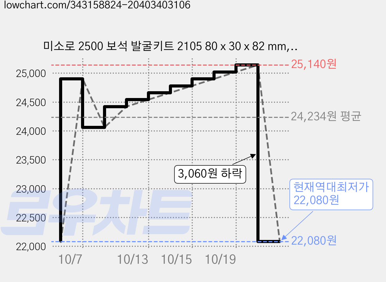 미소로 2500 보석 발굴키트 2105 80 x 30 x 82 mm, 12개 가격 변동 차트, 현재가 22,080원, 역대최저가