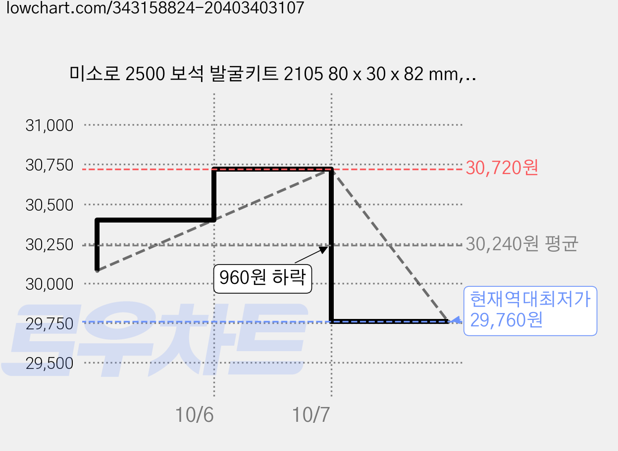미소로 2500 보석 발굴키트 2105 80 x 30 x 82 mm, 16개 가격 변동 차트, 현재가 29,760원, 역대최저가