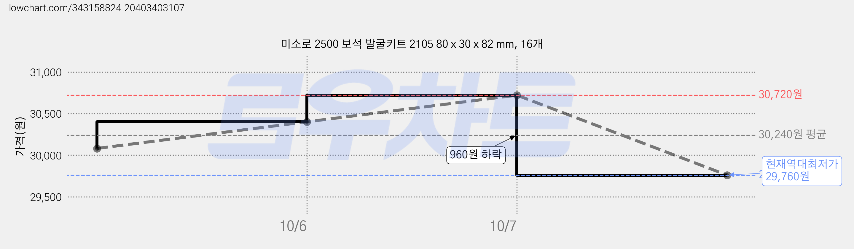 미소로 2500 보석 발굴키트 2105 80 x 30 x 82 mm, 16개 가격 변동 차트, 현재가 29,760원, 역대최저가