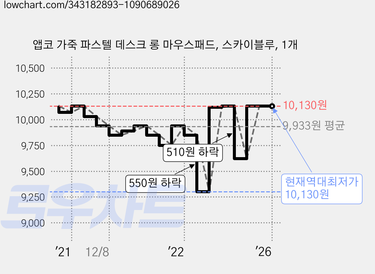 앱코 가죽 파스텔 데스크 롱 마우스패드, 스카이블루, 1개 가격 변동 차트, 현재가 10,130원, 역대최저가