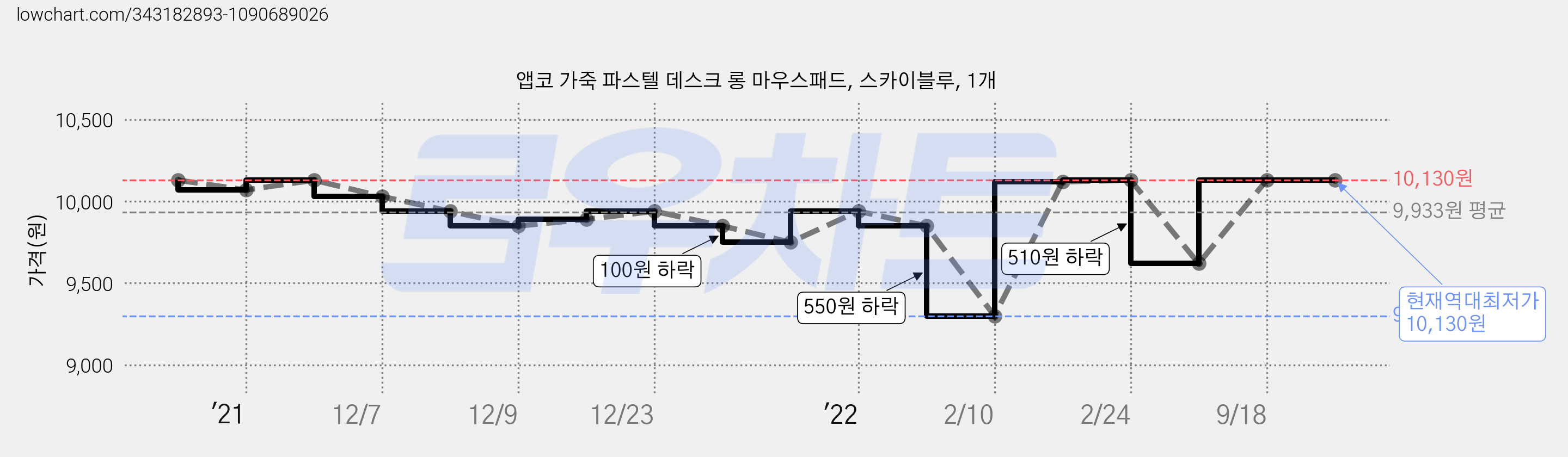 앱코 가죽 파스텔 데스크 롱 마우스패드, 스카이블루, 1개 가격 변동 차트, 현재가 10,130원, 역대최저가