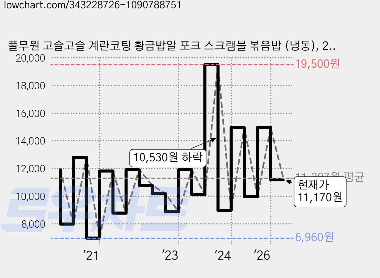 풀무원 고슬고슬 계란코팅 황금밥알 포크 스크램블 볶음밥 (냉동), 210g, 4개 가격 변동 차트, 현재가 11,170원, 관측 최저가 6,960원