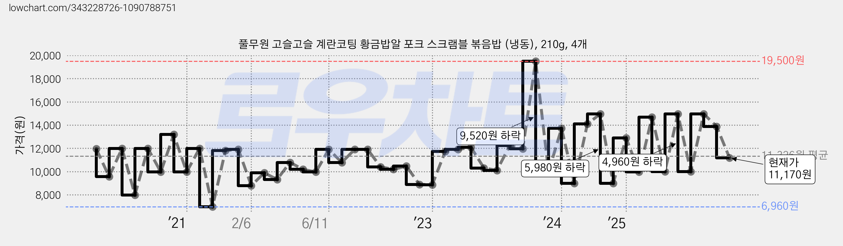 풀무원 고슬고슬 계란코팅 황금밥알 포크 스크램블 볶음밥 (냉동), 210g, 4개 가격 변동 차트, 현재가 11,170원, 관측 최저가 6,960원