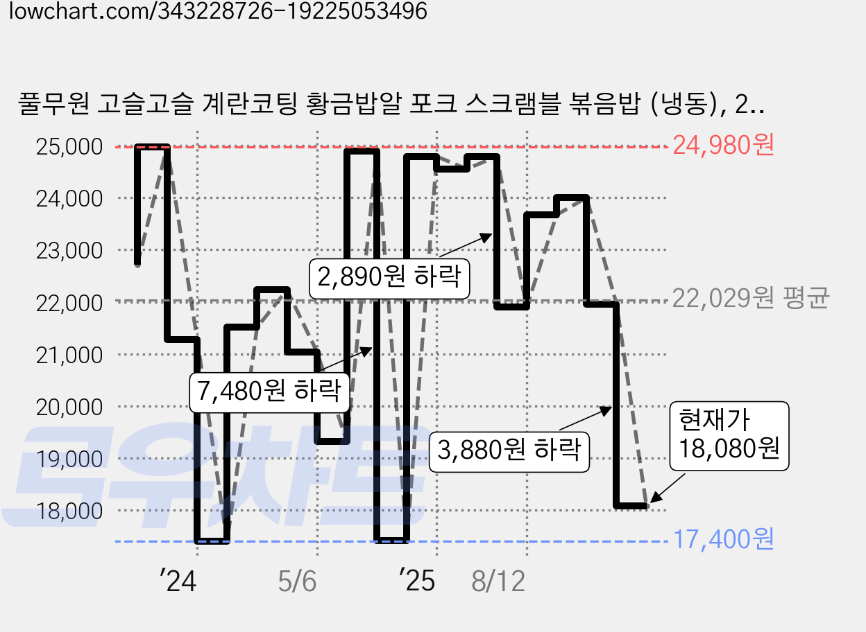 풀무원 고슬고슬 계란코팅 황금밥알 포크 스크램블 볶음밥 (냉동), 210g, 8개 가격 변동 차트, 현재가 18,080원, 관측 최저가 17,400원