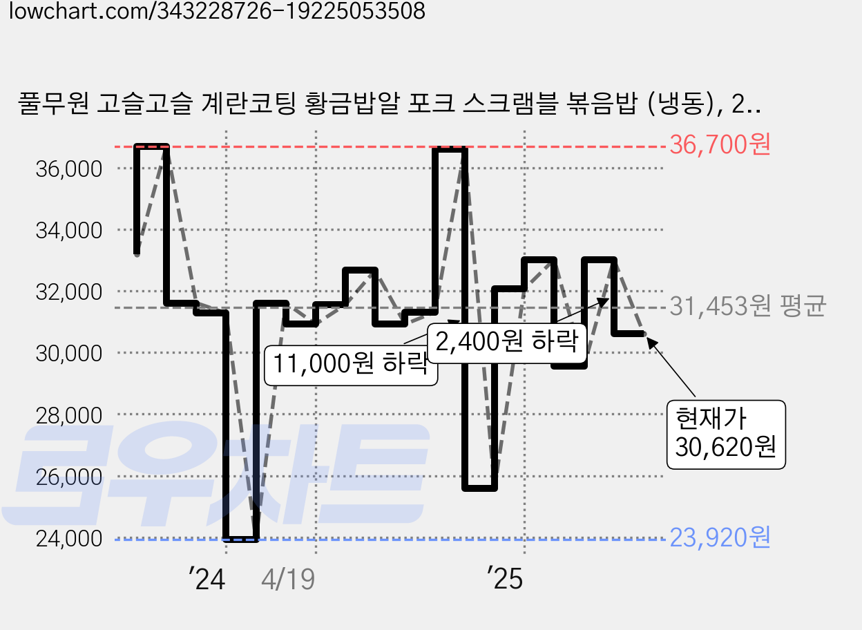 풀무원 고슬고슬 계란코팅 황금밥알 포크 스크램블 볶음밥 (냉동), 210g, 12개 가격 변동 차트, 현재가 30,620원, 관측 최저가 23,920원