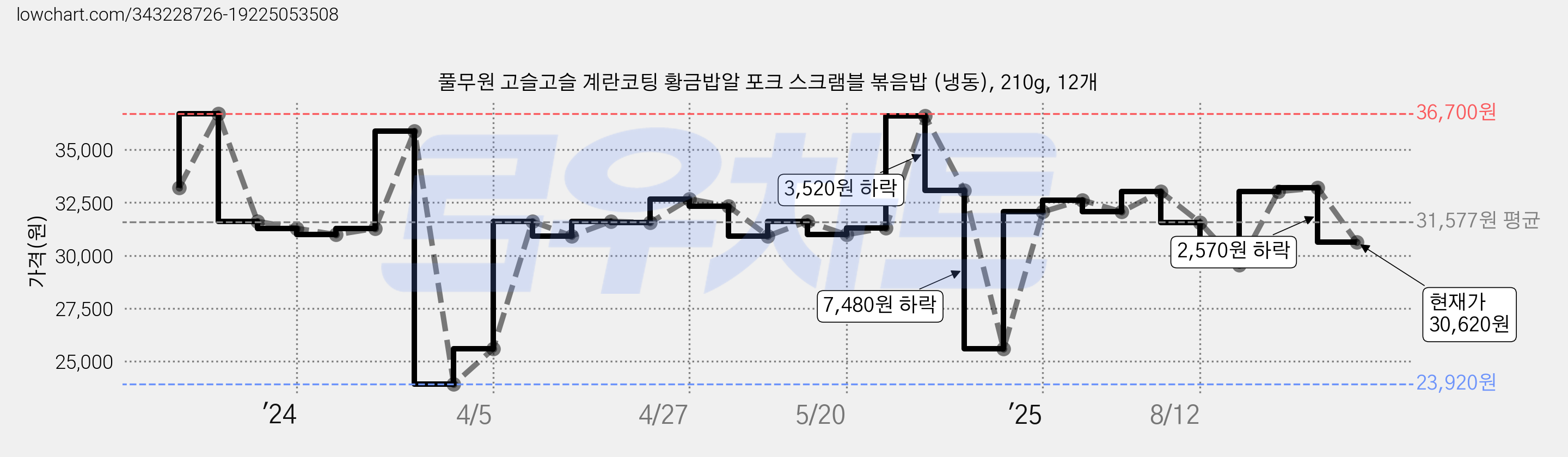 풀무원 고슬고슬 계란코팅 황금밥알 포크 스크램블 볶음밥 (냉동), 210g, 12개 가격 변동 차트, 현재가 30,620원, 관측 최저가 23,920원