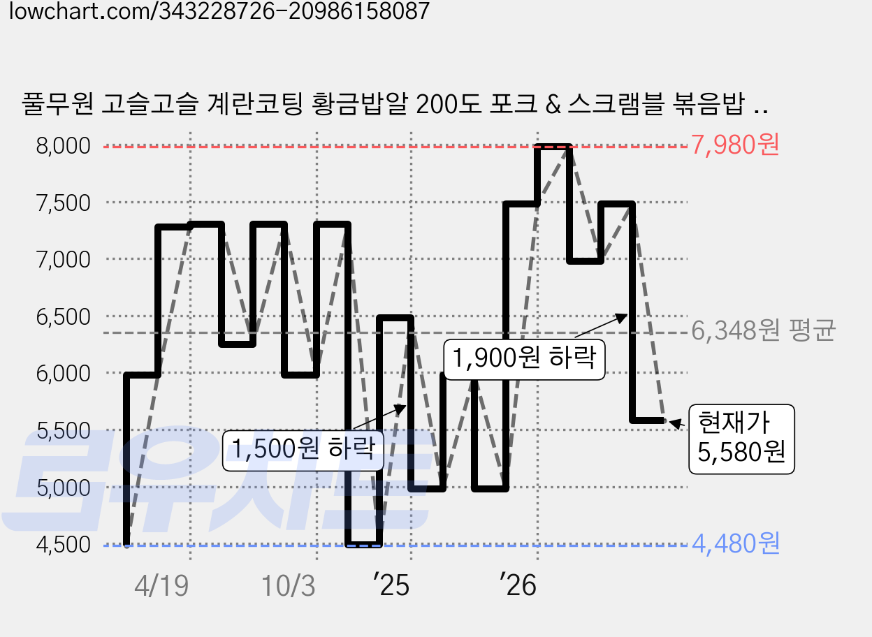 풀무원 고슬고슬 계란코팅 황금밥알 200도 포크 & 스크램블 볶음밥 2인분 (냉동), 420g, 1개 가격 변동 차트, 현재가 5,580원, 관측 최저가 4,480원