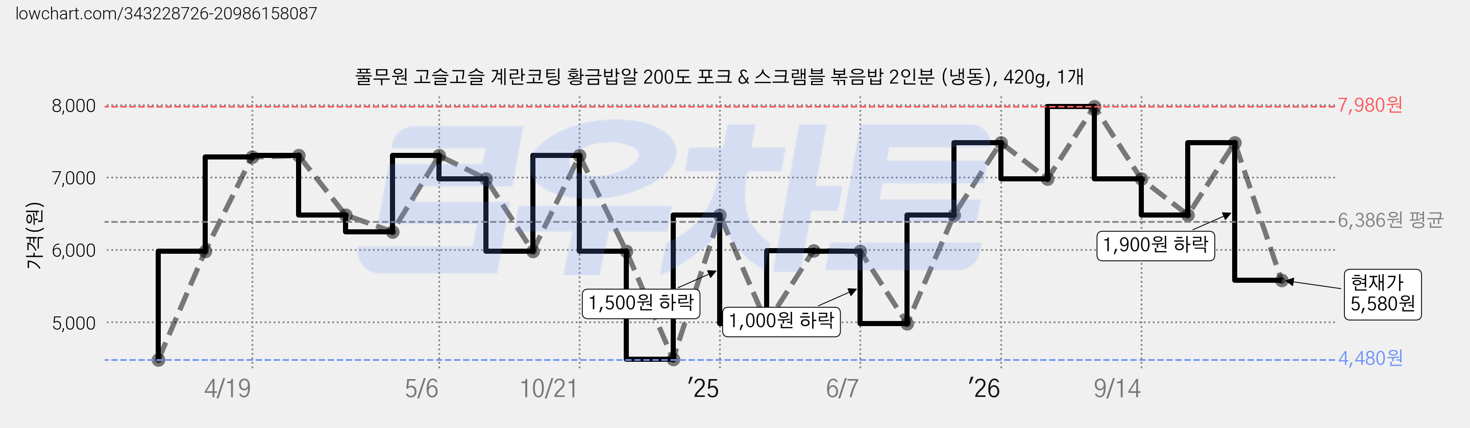풀무원 고슬고슬 계란코팅 황금밥알 200도 포크 & 스크램블 볶음밥 2인분 (냉동), 420g, 1개 가격 변동 차트, 현재가 5,580원, 관측 최저가 4,480원