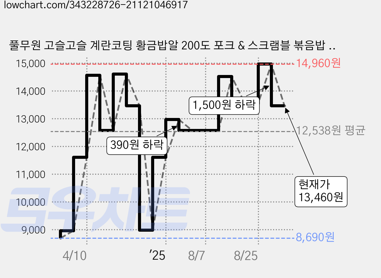 풀무원 고슬고슬 계란코팅 황금밥알 200도 포크 & 스크램블 볶음밥 2인분 (냉동), 420g, 2개 가격 변동 차트, 현재가 13,460원, 관측 최저가 8,690원