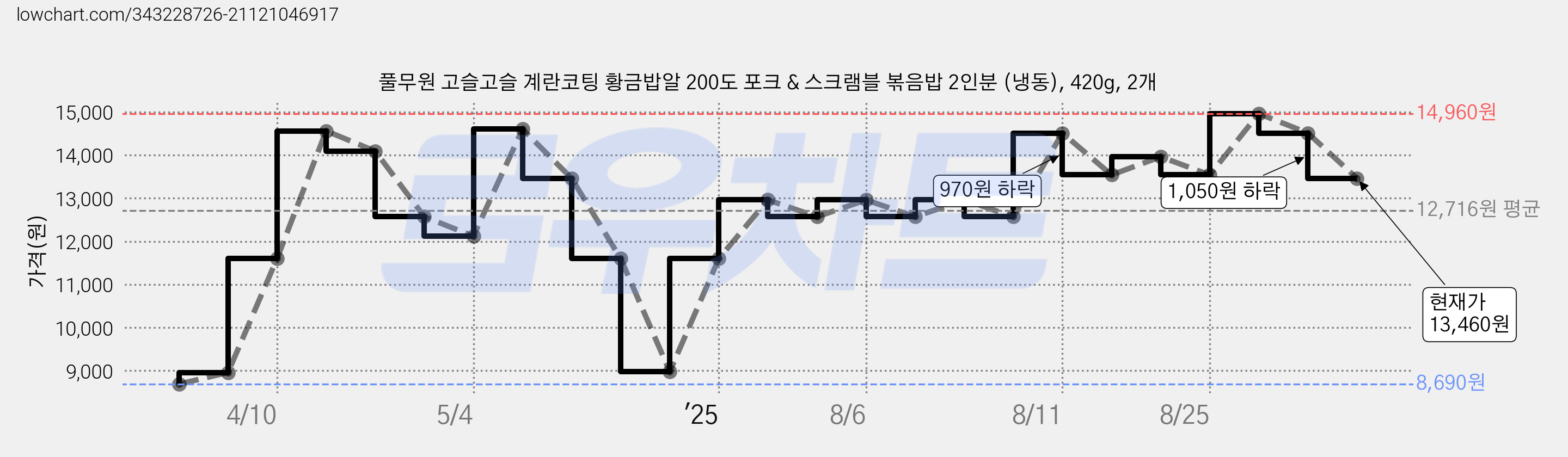 풀무원 고슬고슬 계란코팅 황금밥알 200도 포크 & 스크램블 볶음밥 2인분 (냉동), 420g, 2개 가격 변동 차트, 현재가 13,460원, 관측 최저가 8,690원