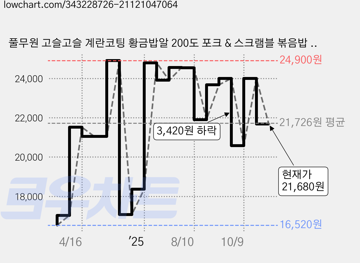 풀무원 고슬고슬 계란코팅 황금밥알 200도 포크 & 스크램블 볶음밥 2인분 (냉동), 420g, 4개 가격 변동 차트, 현재가 21,680원, 관측 최저가 16,520원