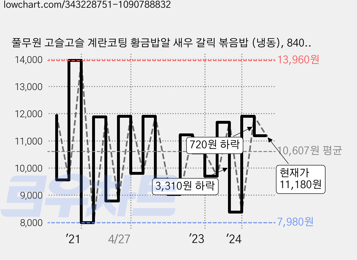 풀무원 고슬고슬 계란코팅 황금밥알 새우 갈릭 볶음밥 (냉동), 840g, 1개 가격 변동 차트, 현재가 11,180원, 관측 최저가 7,980원