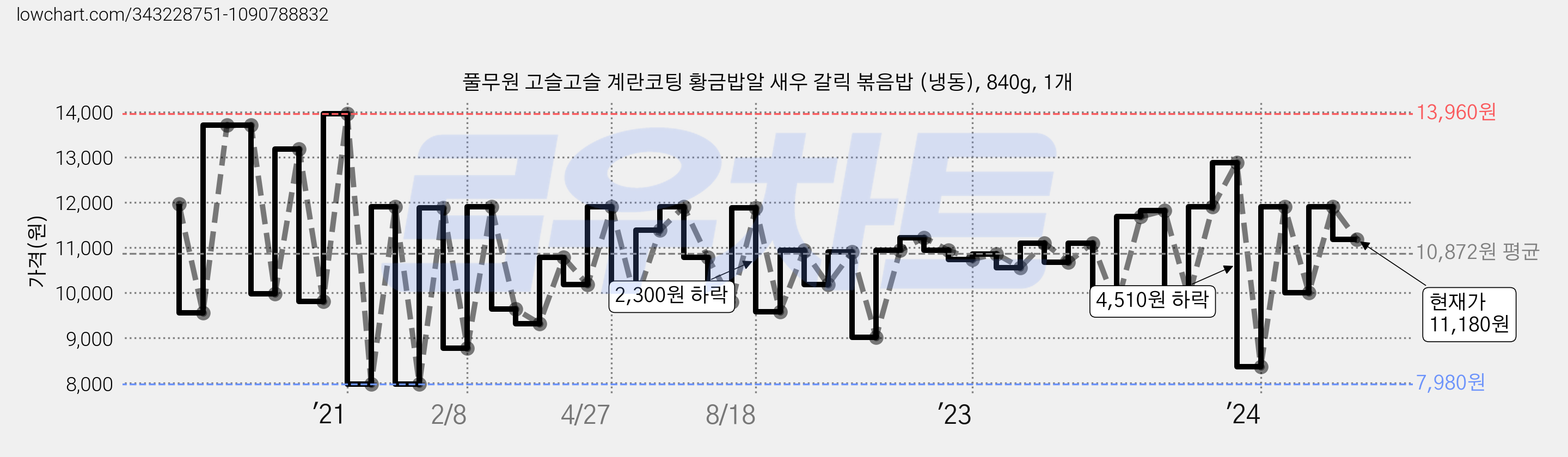 풀무원 고슬고슬 계란코팅 황금밥알 새우 갈릭 볶음밥 (냉동), 840g, 1개 가격 변동 차트, 현재가 11,180원, 관측 최저가 7,980원