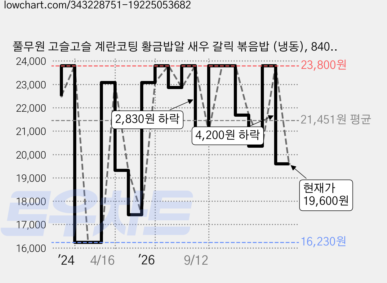 풀무원 고슬고슬 계란코팅 황금밥알 새우 갈릭 볶음밥 (냉동), 840g, 2개 가격 변동 차트, 현재가 19,600원, 관측 최저가 16,230원
