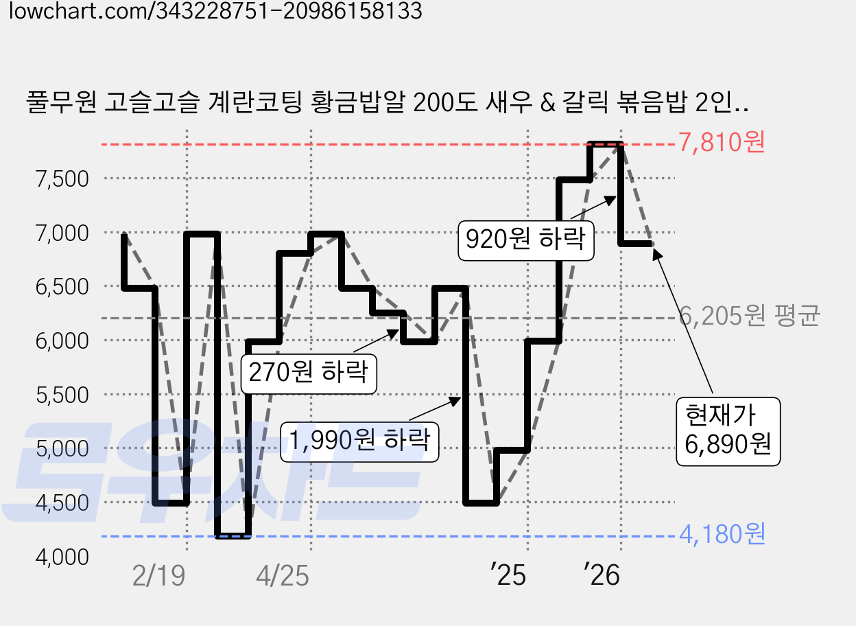풀무원 고슬고슬 계란코팅 황금밥알 200도 새우 & 갈릭 볶음밥 2인분 (냉동), 420g, 1개 가격 변동 차트, 현재가 6,890원, 관측 최저가 4,180원