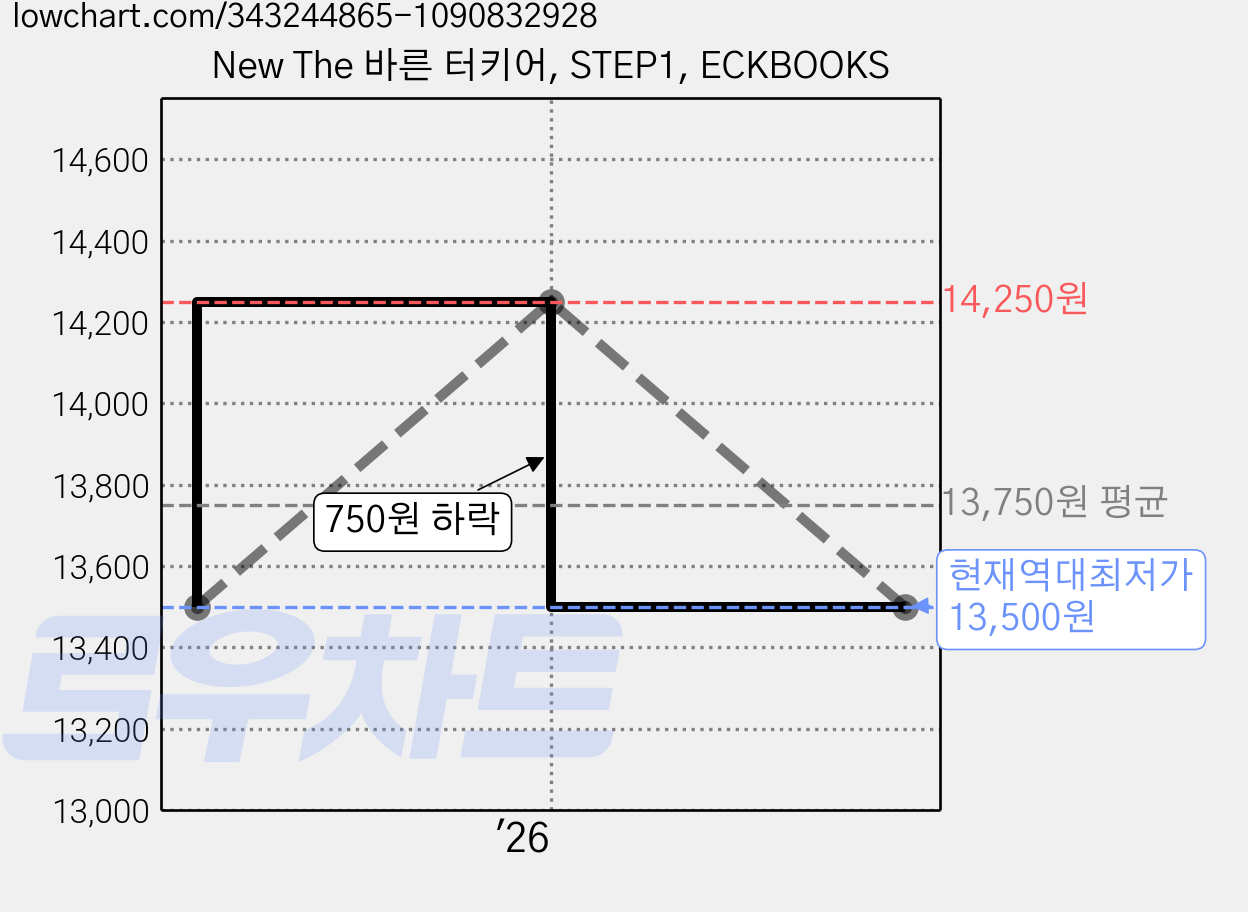 New The 바른 터키어, STEP1, ECKBOOKS 가격 변동 차트, 현재가 13,500원, 역대최저가