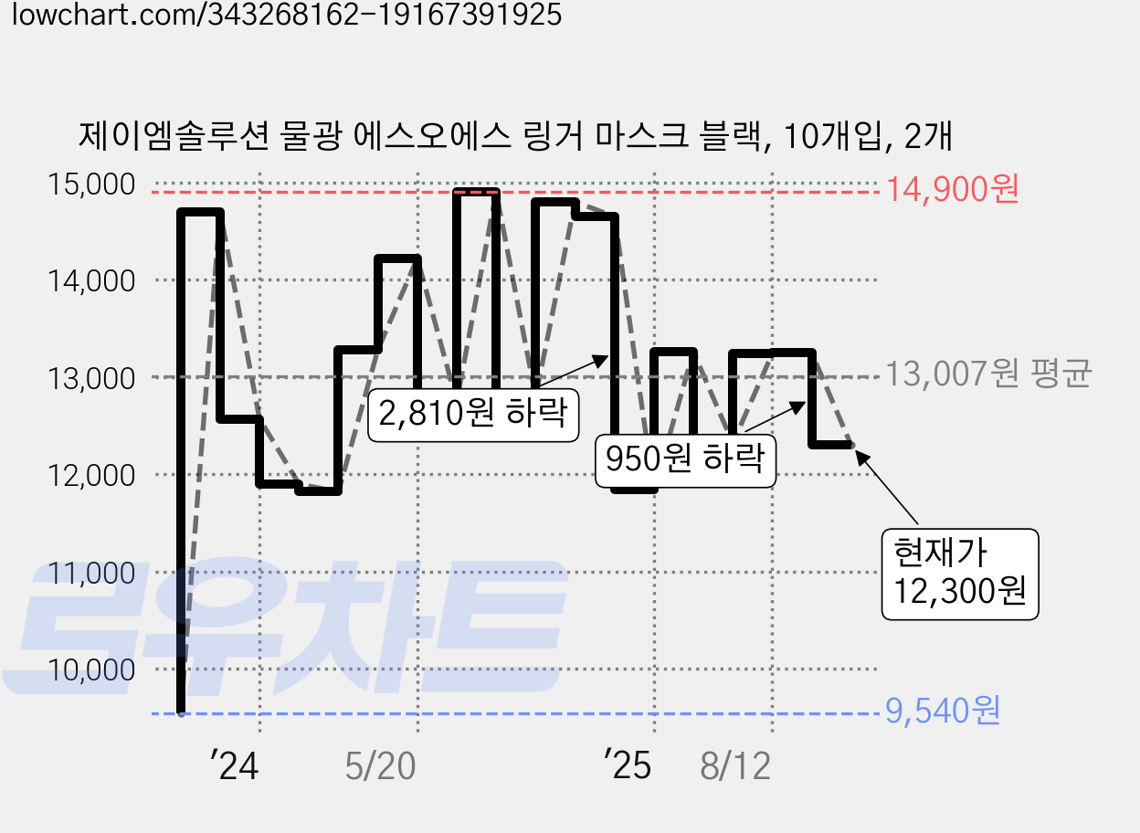 제이엠솔루션 물광 에스오에스 링거 마스크 블랙, 10개입, 2개 가격 변동 차트, 현재가 12,300원, 관측 최저가 9,540원