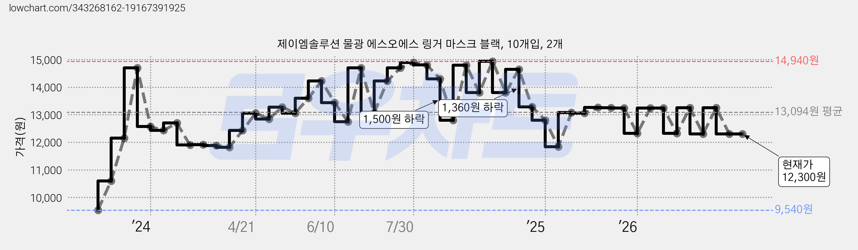 제이엠솔루션 물광 에스오에스 링거 마스크 블랙, 10개입, 2개 가격 변동 차트, 현재가 12,300원, 관측 최저가 9,540원