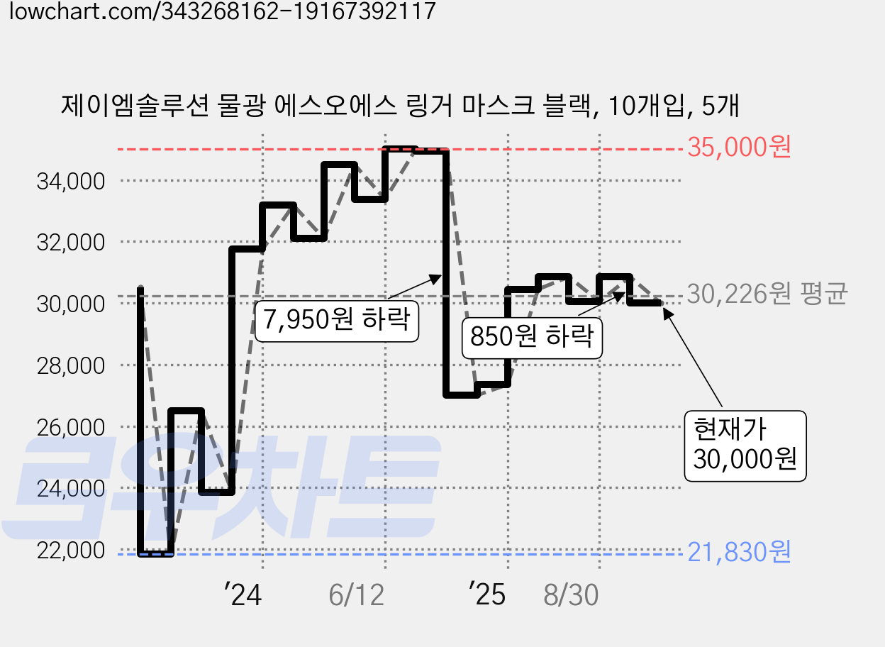 제이엠솔루션 물광 에스오에스 링거 마스크 블랙, 10개입, 5개 가격 변동 차트, 현재가 30,000원, 관측 최저가 21,830원