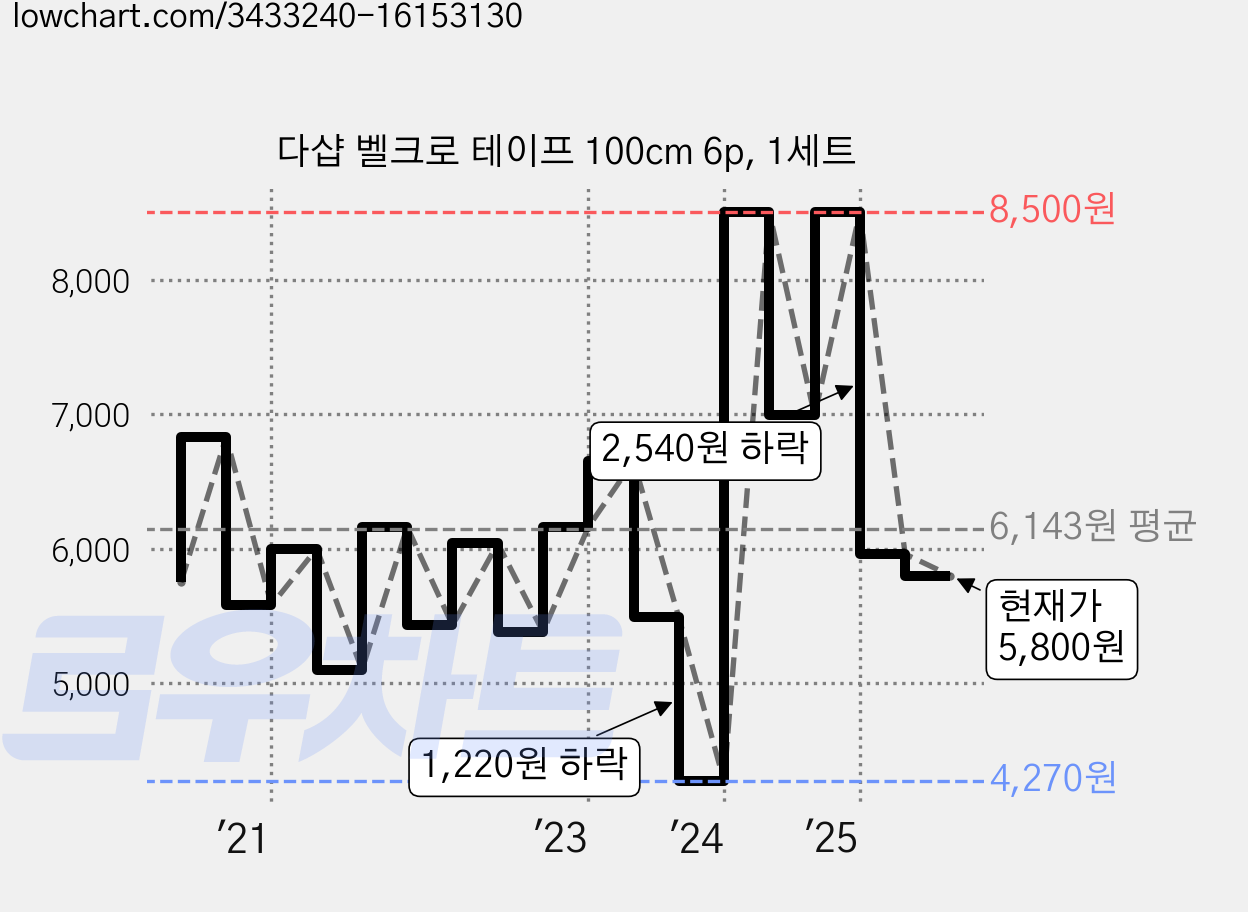 다샵 벨크로 테이프 100cm 6p, 1세트 가격 변동 차트, 현재가 5,800원, 관측 최저가 4,270원