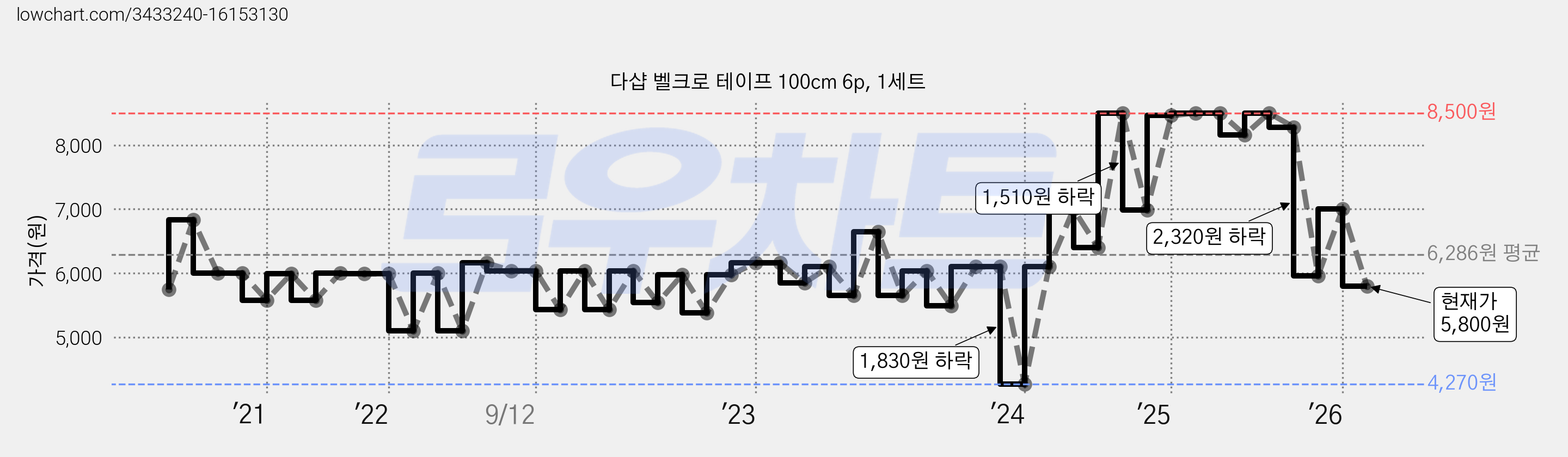 다샵 벨크로 테이프 100cm 6p, 1세트 가격 변동 차트, 현재가 5,800원, 관측 최저가 4,270원