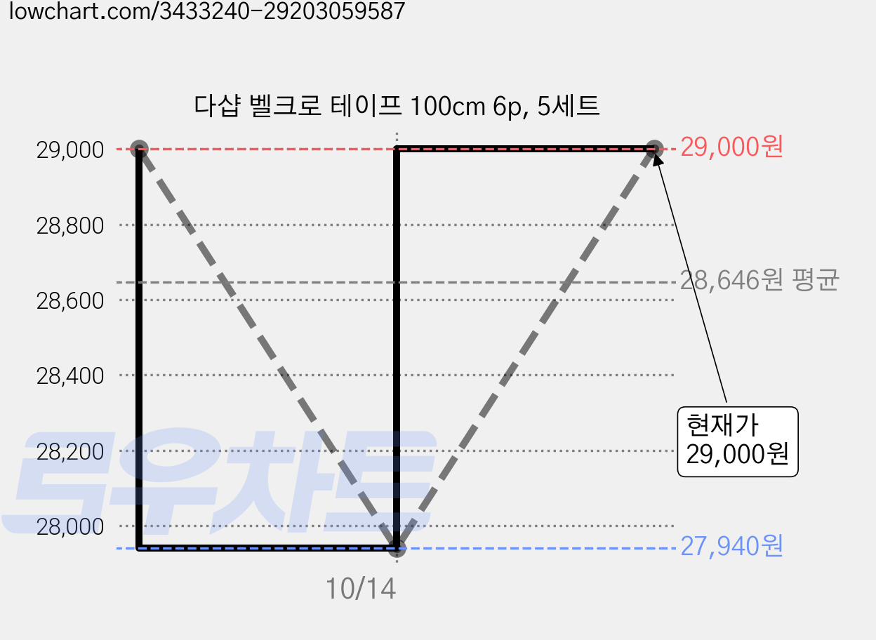 다샵 벨크로 테이프 100cm 6p, 5세트 가격 변동 차트, 현재가 29,000원, 관측 최저가 27,940원